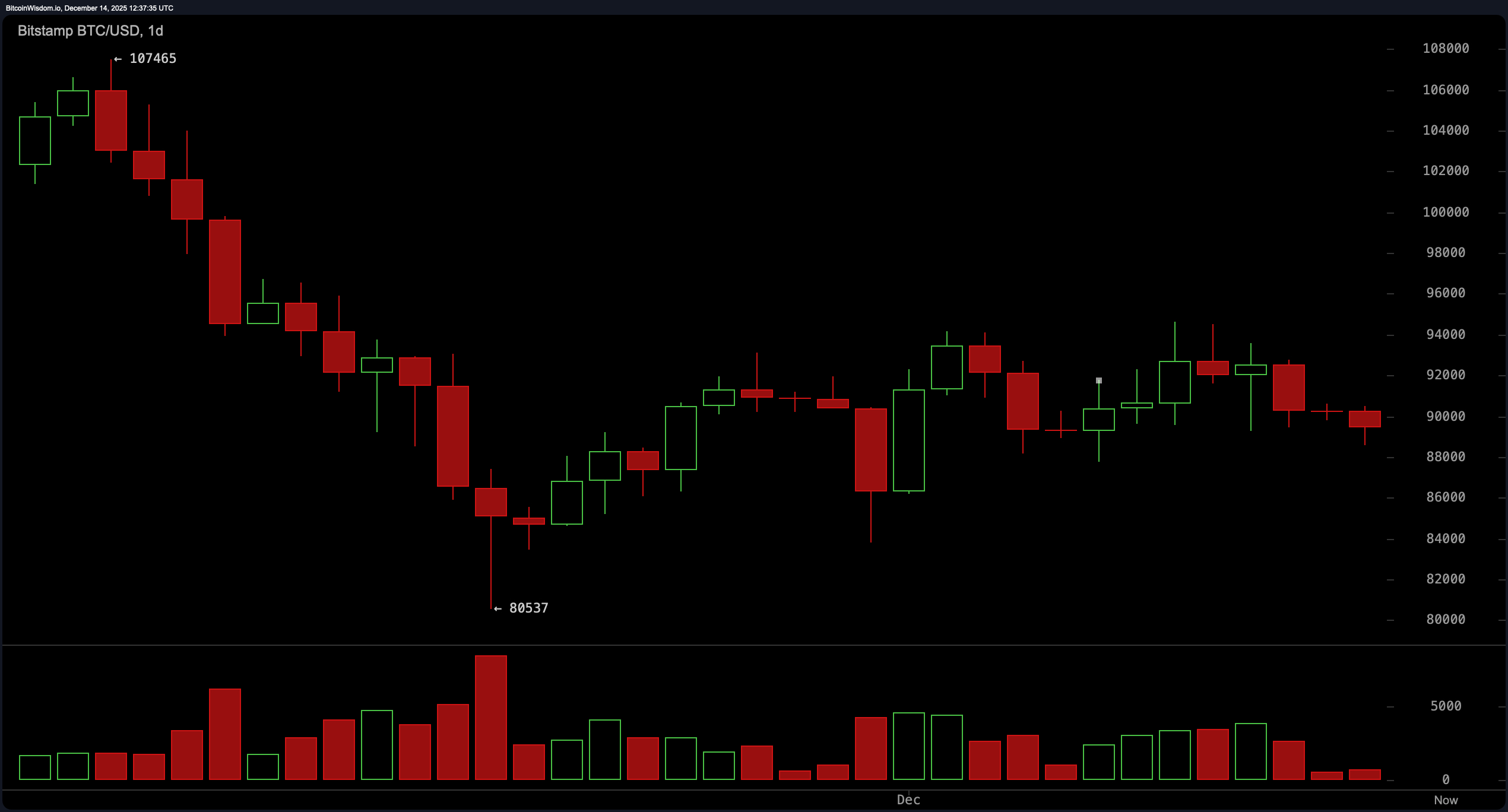 加密货币波动性回归:比特币价格在看跌压力中紧紧抓住支撑 加密货币波动性回归:比特币价格在看跌压力中紧紧抓住支撑