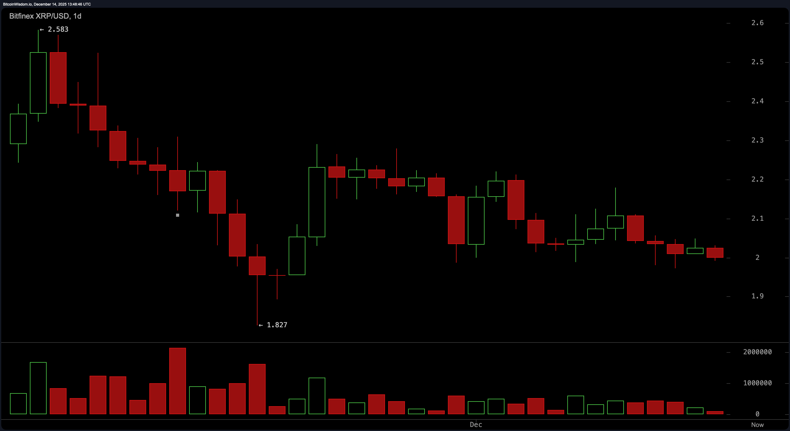 XRP Price on the Ledge: Will the $2 Line Hold or Crack Under Pressure? XRP Price on the Ledge: Will the $2 Line Hold or Crack Under Pressure?