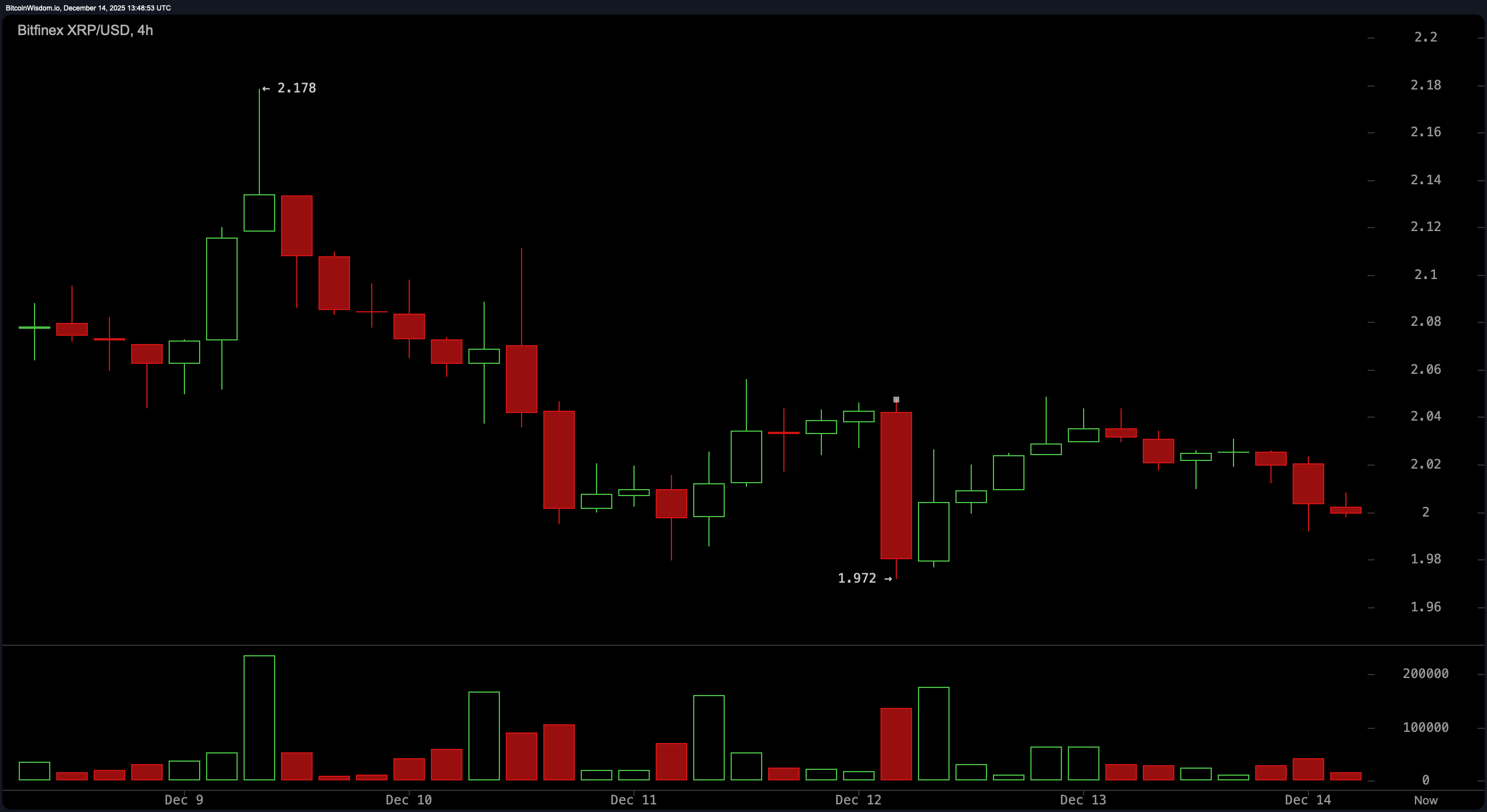 XRP Price on the Ledge: Will the $2 Line Hold or Crack Under Pressure? XRP Price on the Ledge: Will the $2 Line Hold or Crack Under Pressure?