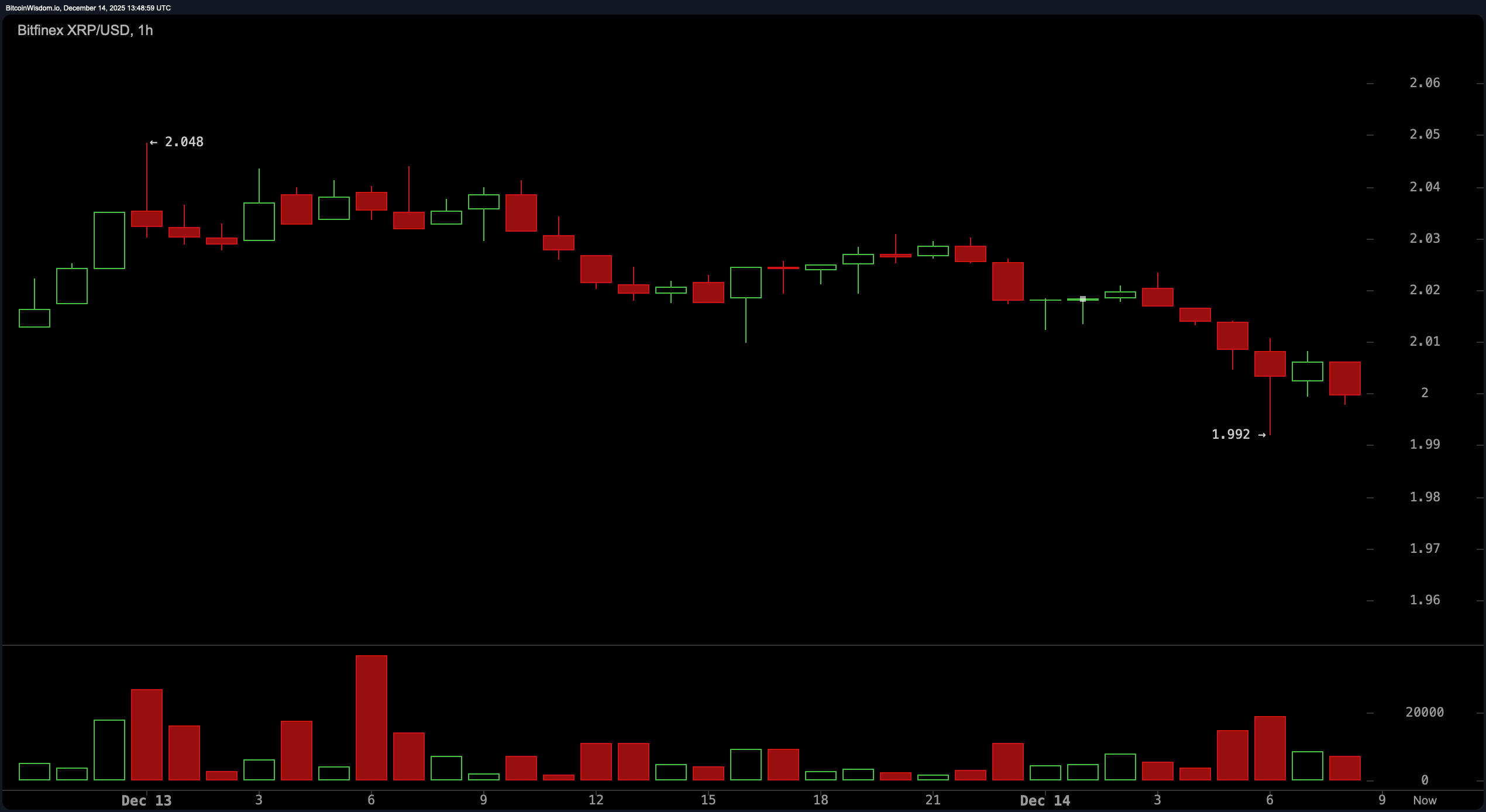 XRP Price on the Ledge: Will the $2 Line Hold or Crack Under Pressure? XRP Price on the Ledge: Will the $2 Line Hold or Crack Under Pressure?