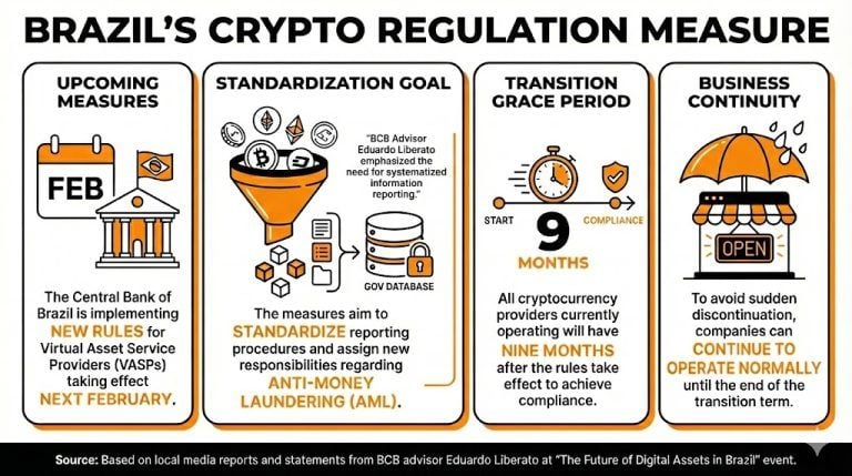 巴西将修订VASP信息报告给中央银行的监管指南