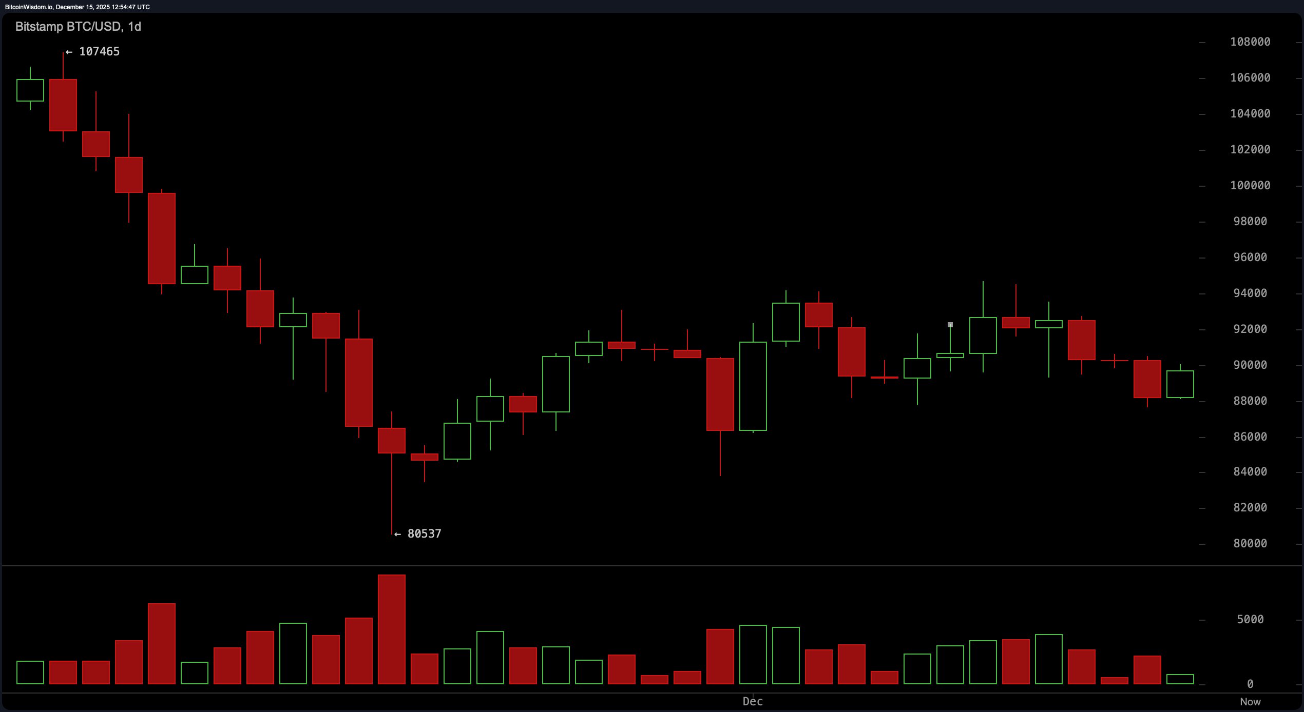 低于90K—比特币的短期反弹面临严重的技术阻力 低于90K—比特币的短期反弹面临严重的技术阻力