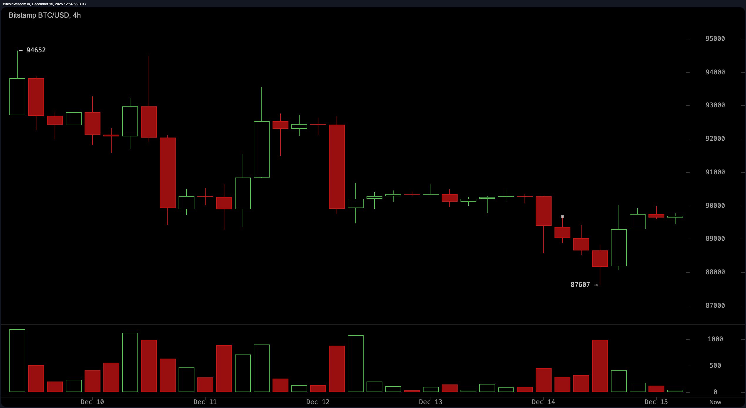 低于90K—比特币的短期反弹面临严重的技术阻力 低于90K—比特币的短期反弹面临严重的技术阻力