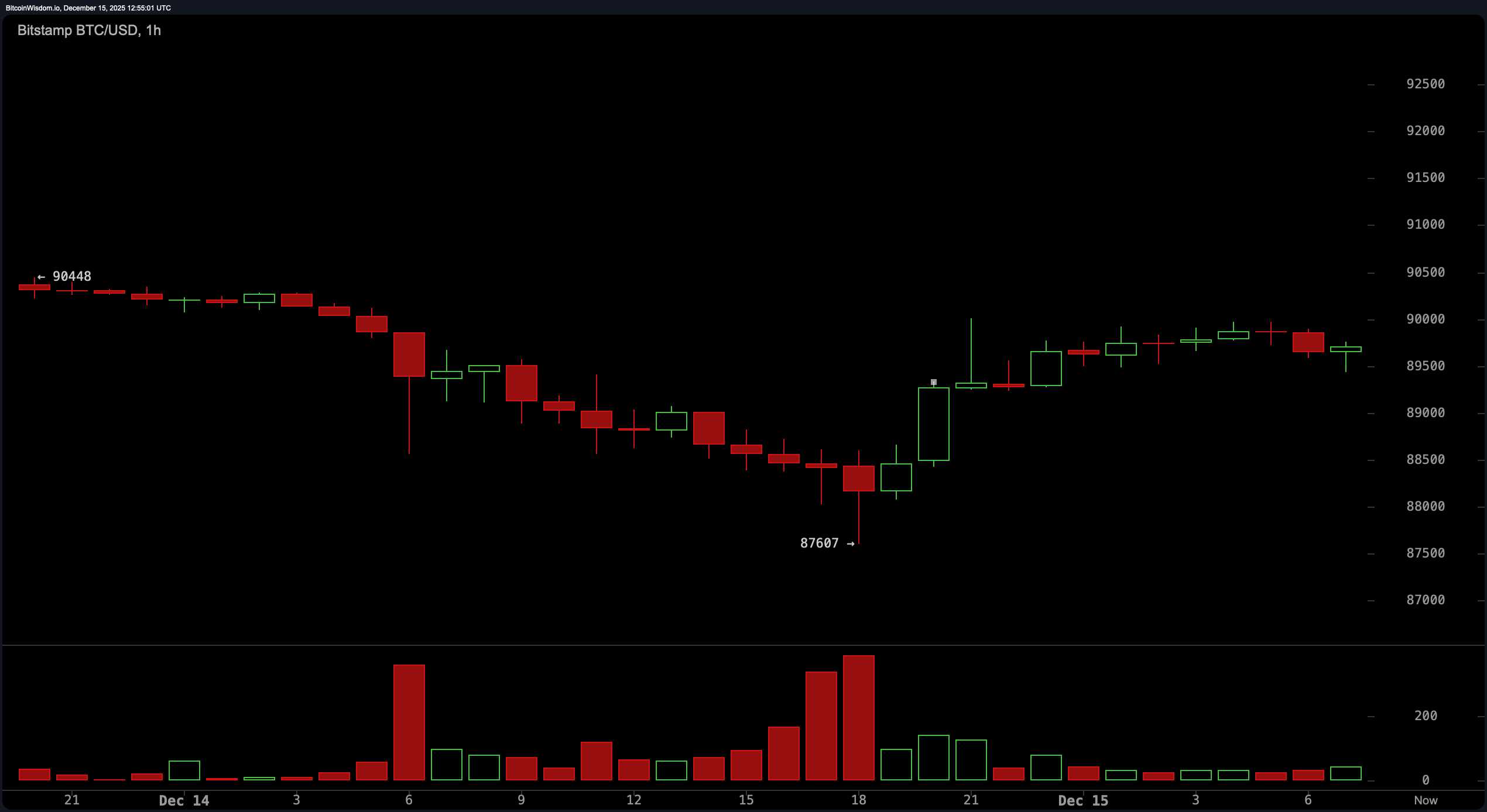 低于90K—比特币的短期反弹面临严重的技术阻力 低于90K—比特币的短期反弹面临严重的技术阻力