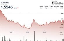 TON延续下滑，跌幅超过更广泛的加密市场