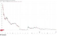 Strive提高了优先股股息率，因为比特币国库公司继续下跌