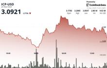 ICP回落至近期低点，反弹尝试减弱
