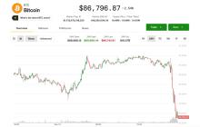 比特币跌破87,000美元，随着加密货币疲软加剧