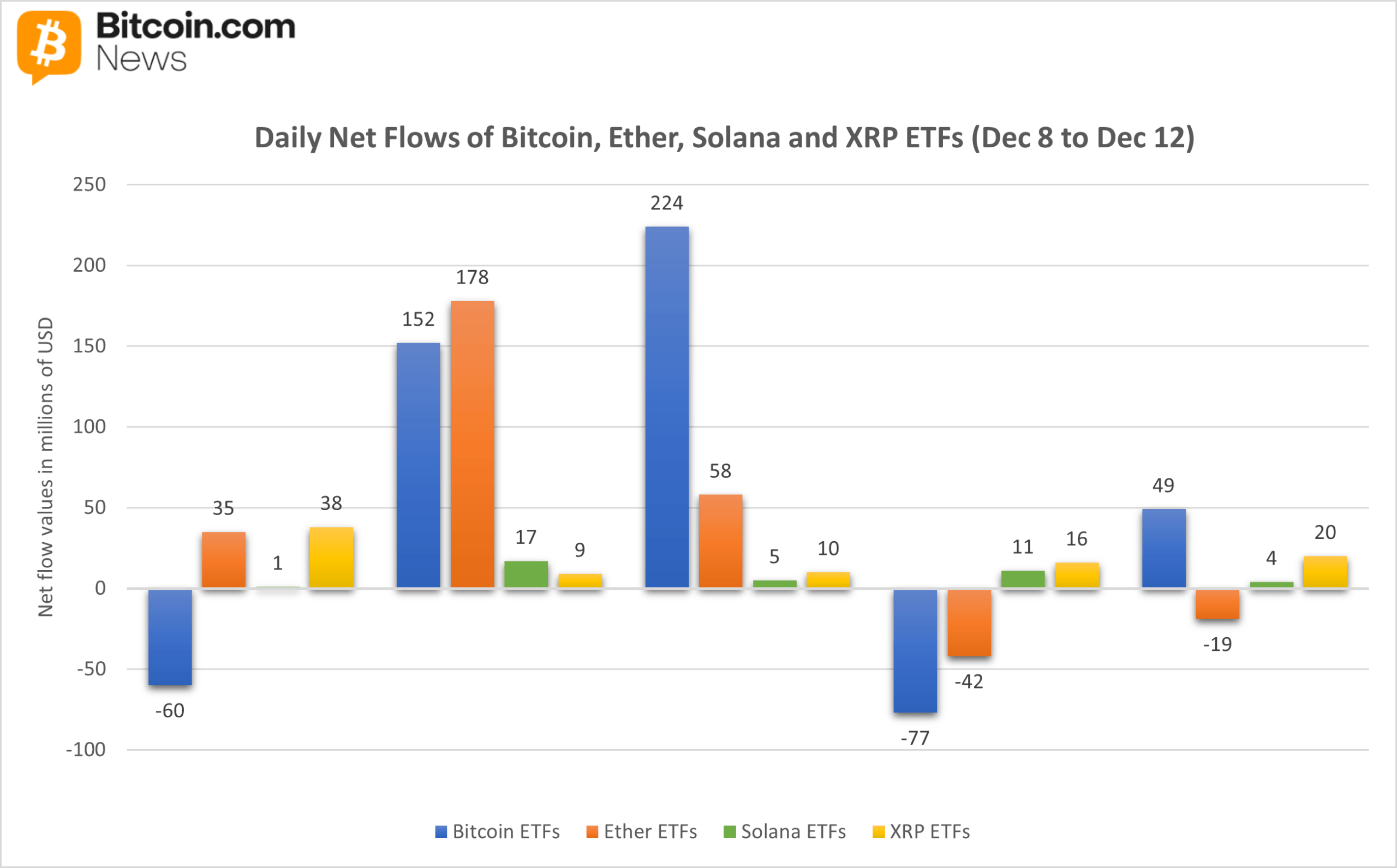 ETF周回顾:比特币和以太坊反弹,索拉纳和XRP延续流入势头