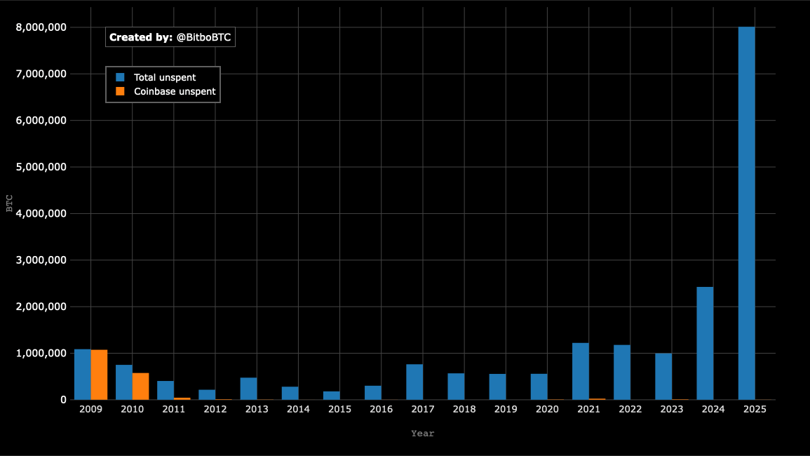 2025年早期比特币活动显著减缓,2010年区块奖励几乎不动 2025年早期比特币活动显著减缓,2010年区块奖励几乎不动