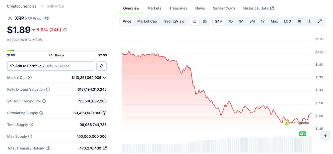 XRP跌至1.85美元;分析师称回调是“必要的” XRP跌至1.85美元;分析师称回调是“必要的”