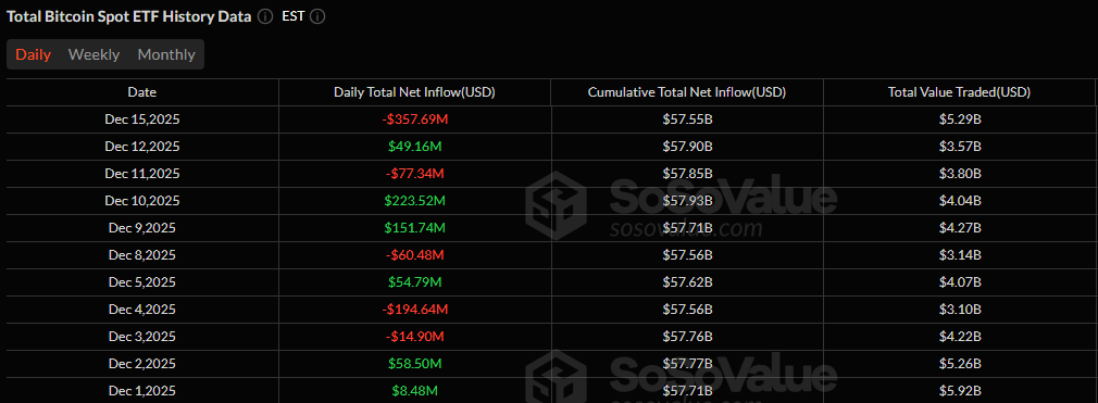 比特币、以太坊ETF大幅流出,而索拉纳和XRP保持上涨