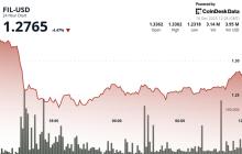Filecoin在高于平均水平的交易量下下跌，跌破1.30美元支撑位，伴随更广泛的下滑。