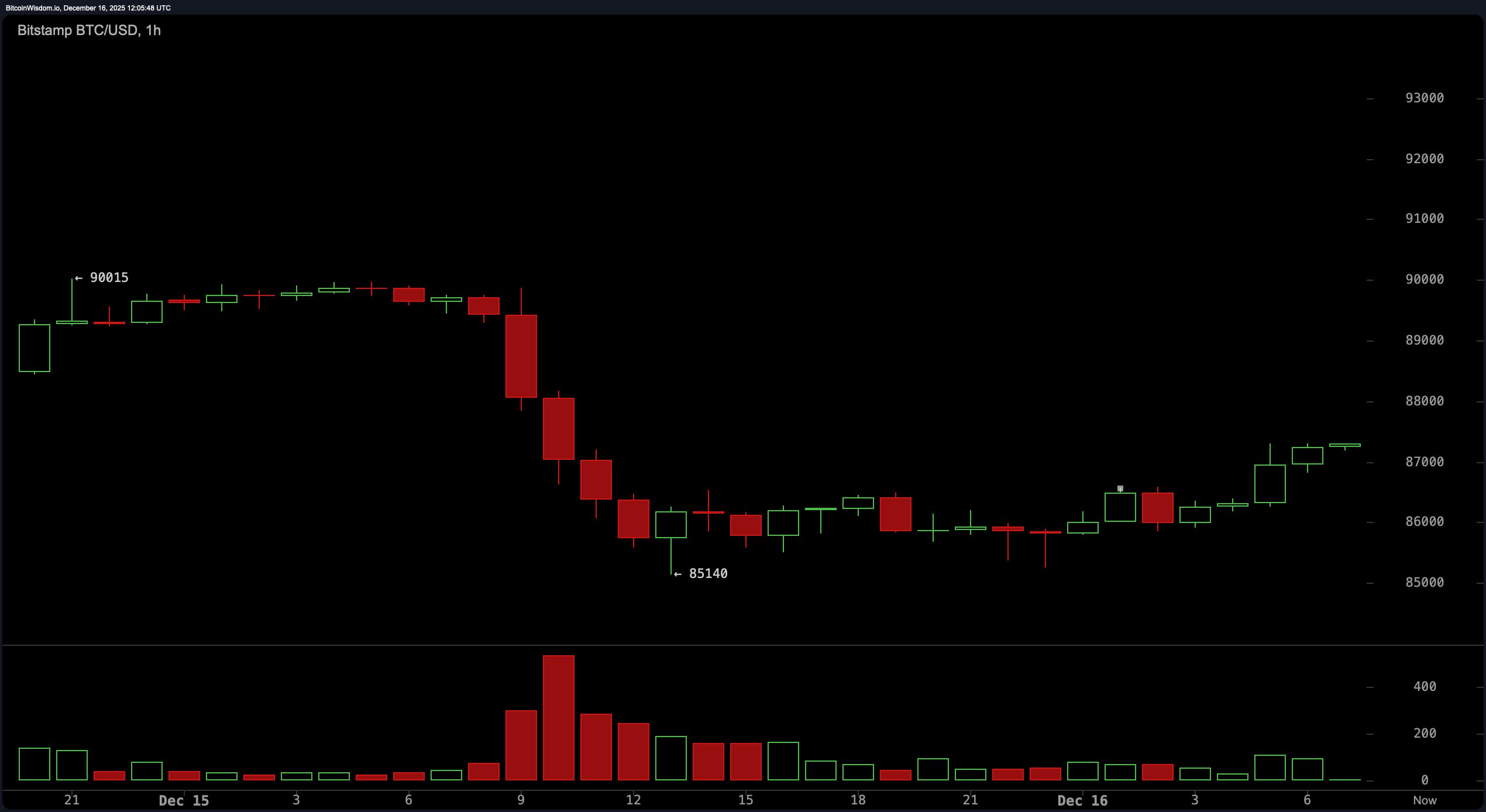 熊旗蓝调:比特币的反弹缺乏信心 熊旗蓝调:比特币的反弹缺乏信心