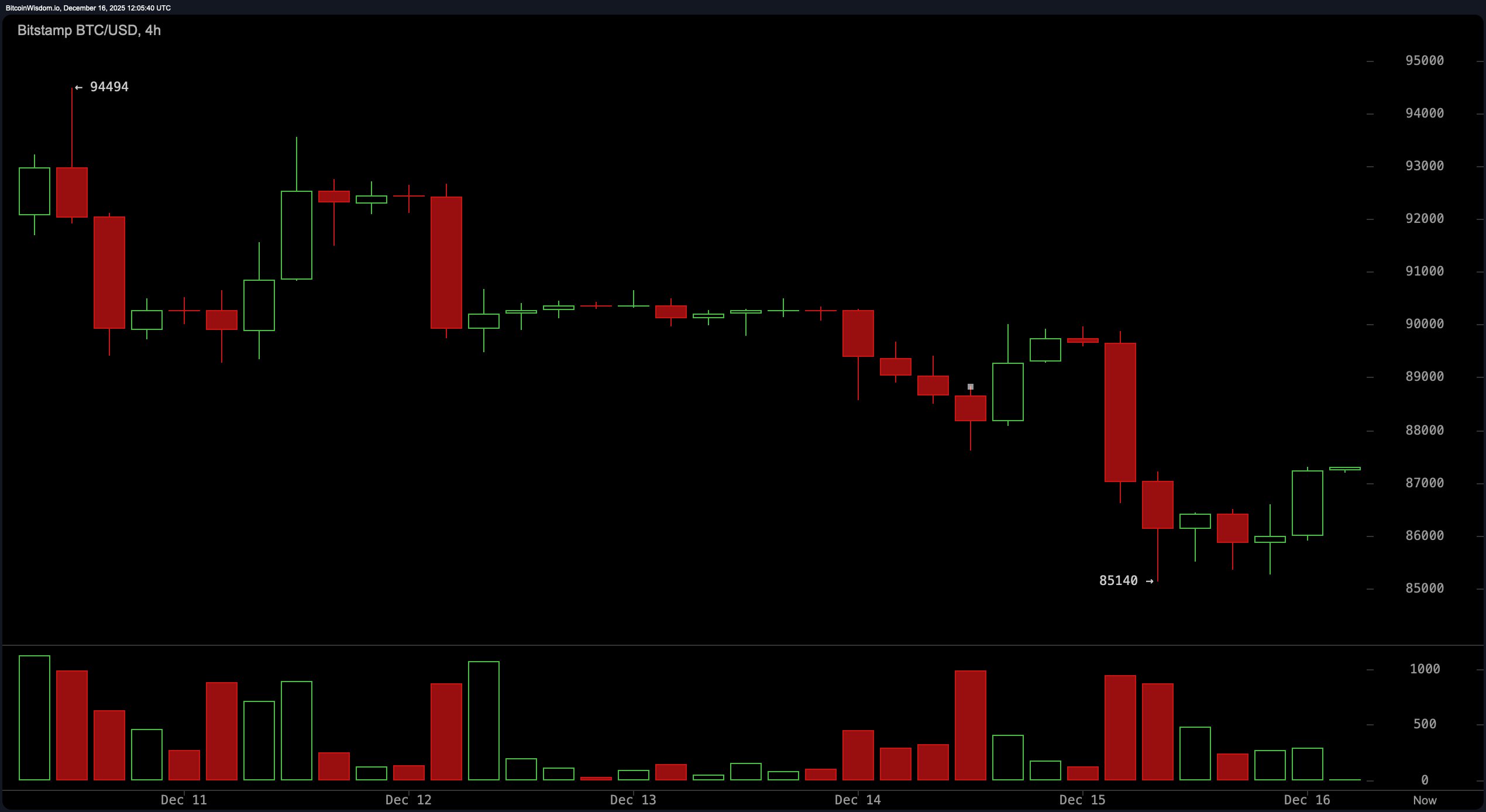 熊旗蓝调:比特币的反弹缺乏信心 熊旗蓝调:比特币的反弹缺乏信心