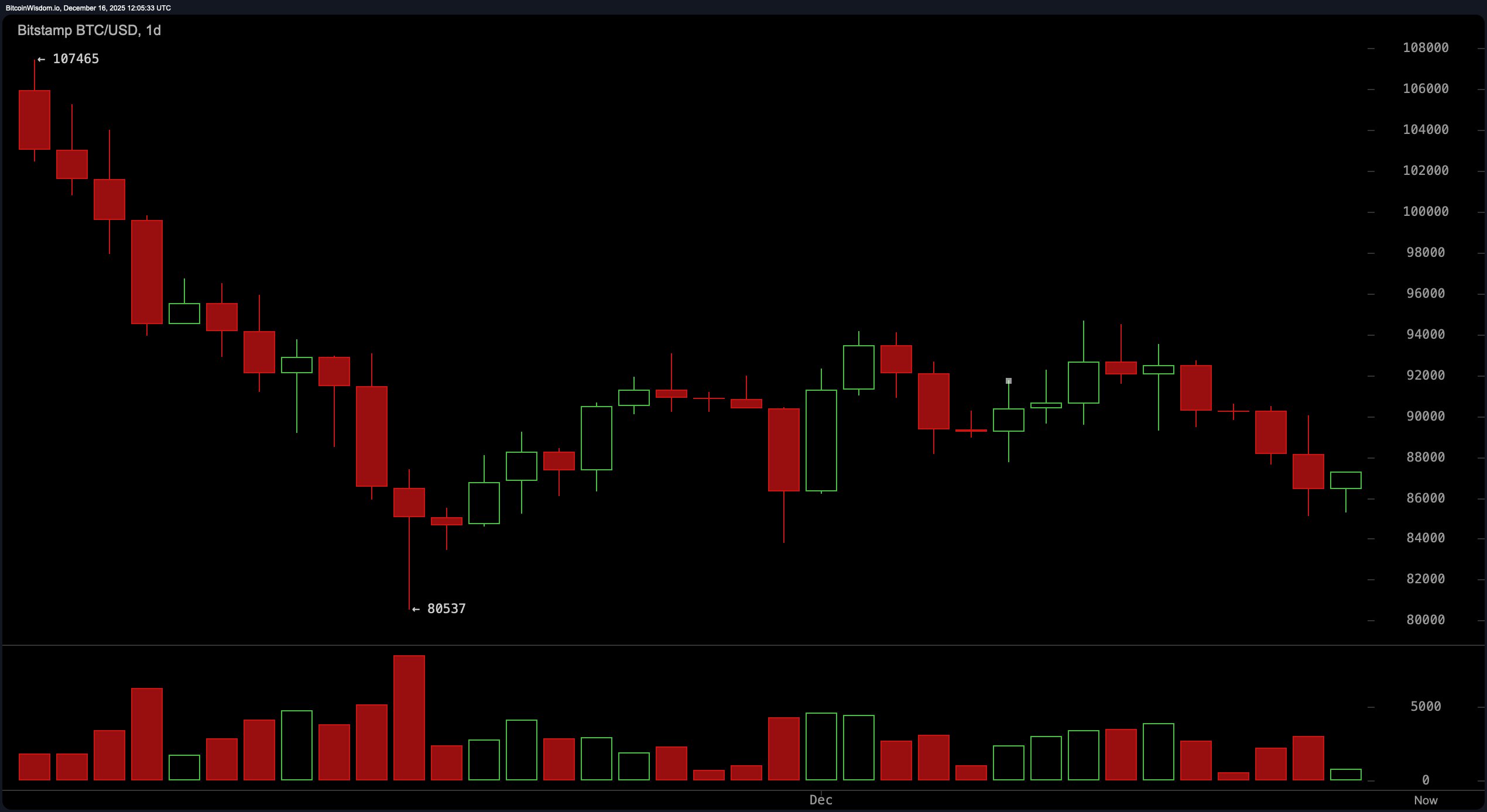 熊旗蓝调:比特币的反弹缺乏信心 熊旗蓝调:比特币的反弹缺乏信心