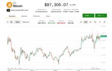 Bitcoin bounces from Monday\\\'s worst levels, but sub-$80,000 may come next, analyst says