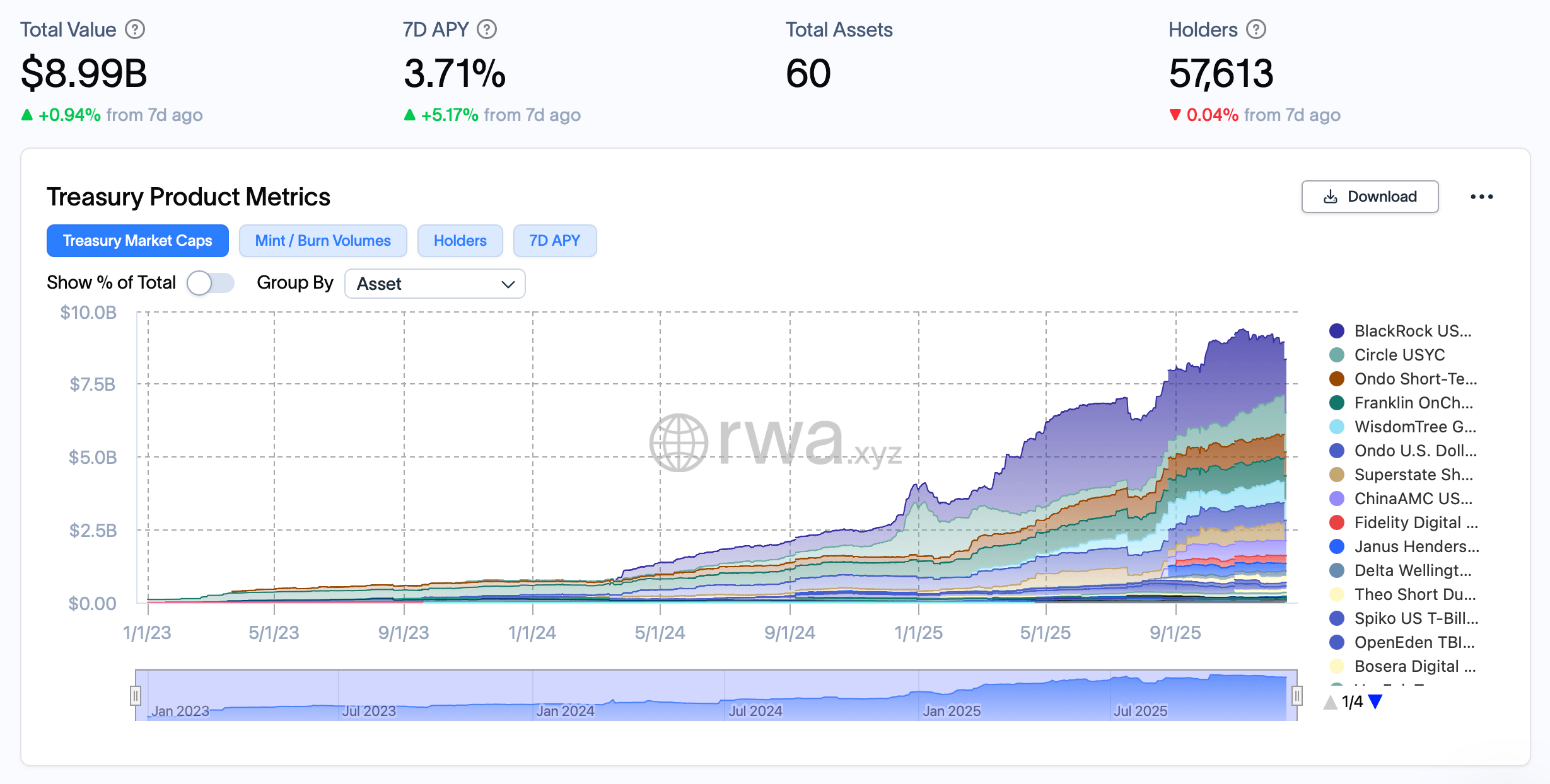 Onchain Treasury Funds Climb Toward $9B Despite Mixed Net Flows Onchain Treasury Funds Climb Toward $9B Despite Mixed Net Flows
