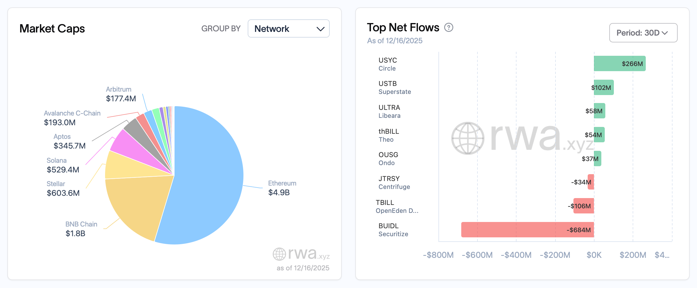 Onchain Treasury Funds Climb Toward $9B Despite Mixed Net Flows Onchain Treasury Funds Climb Toward $9B Despite Mixed Net Flows