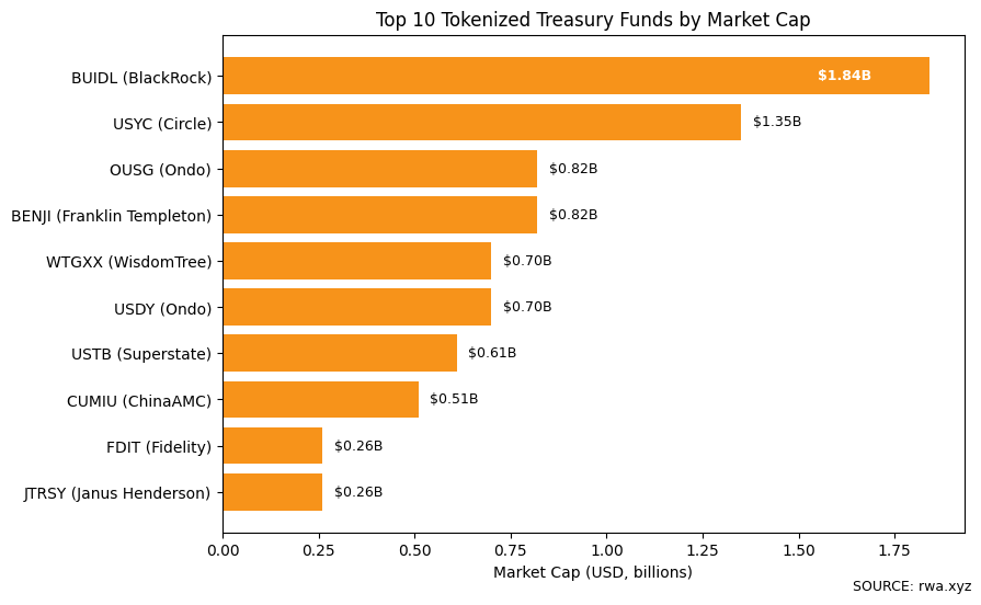 Onchain Treasury Funds Climb Toward $9B Despite Mixed Net Flows Onchain Treasury Funds Climb Toward $9B Despite Mixed Net Flows