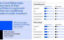 Farewell to buying houses and stock trading, the younger generation is taking cryptocurrency as the main battlefield for wealth.