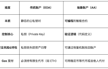 Say Goodbye to Mnemonic Anxiety: Understand How Account Abstraction Reshapes the Web3 Experience in One Article