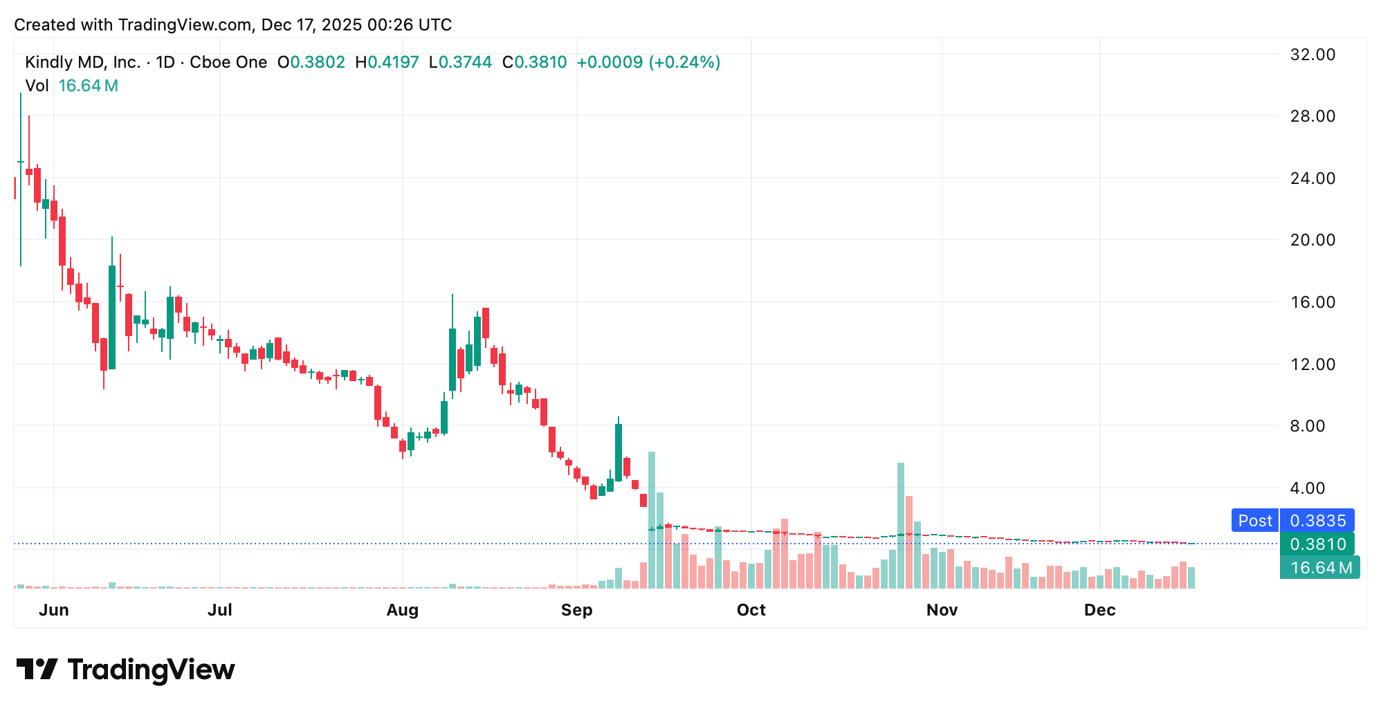 纳斯达克警告比特币国库公司KindlyMD，因其股票价格徘徊在1美元以下