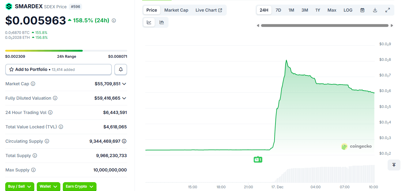 SDEX在Smardex推出统一DeFi协议后飙升160%