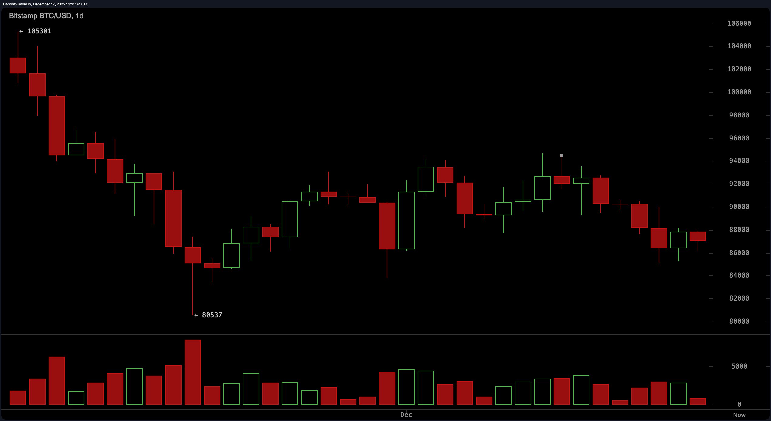 Bitcoin Price Freezes in Place, Trapped Between Fatigue and Fear