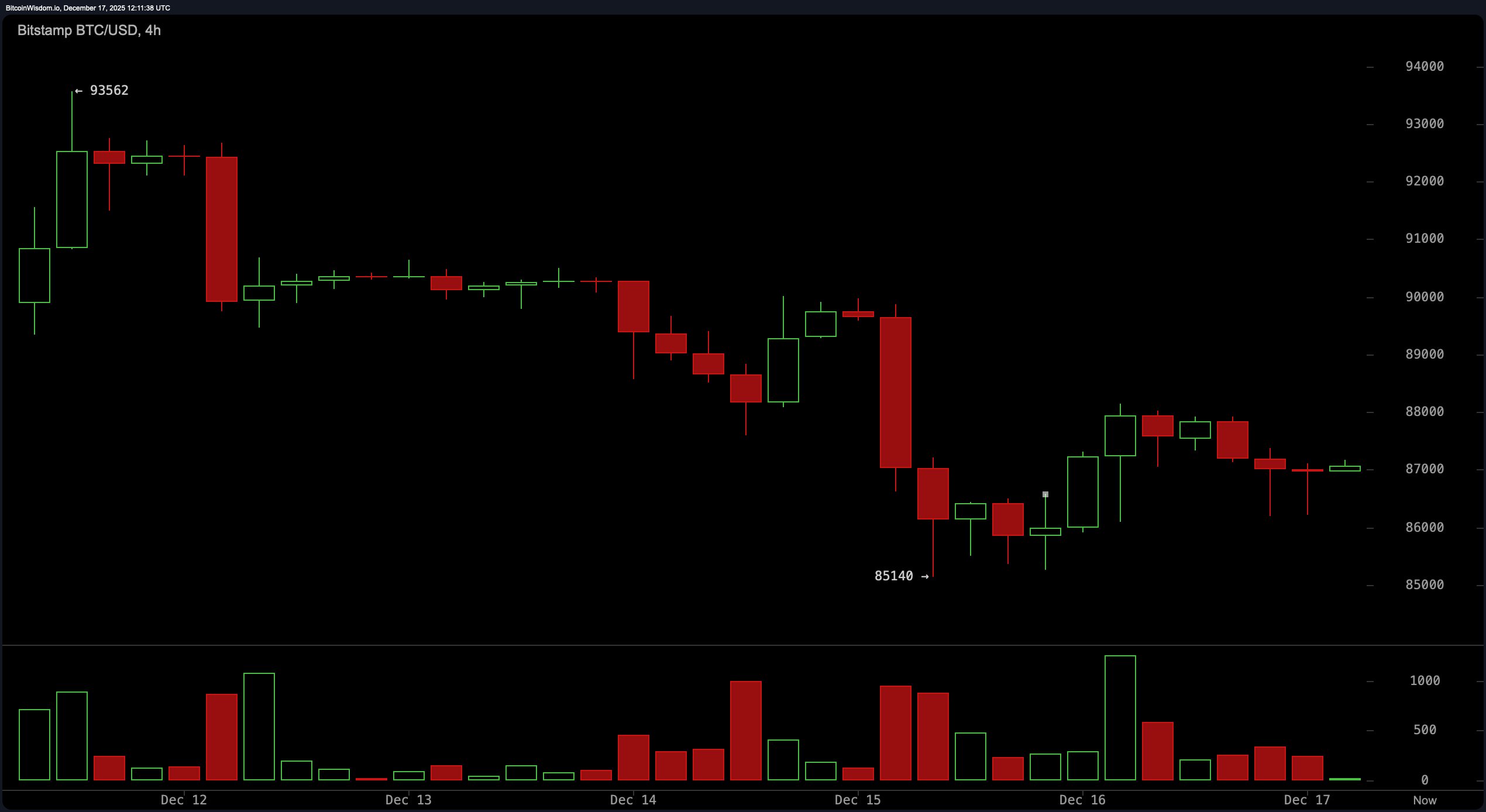 Bitcoin Price Freezes in Place, Trapped Between Fatigue and Fear