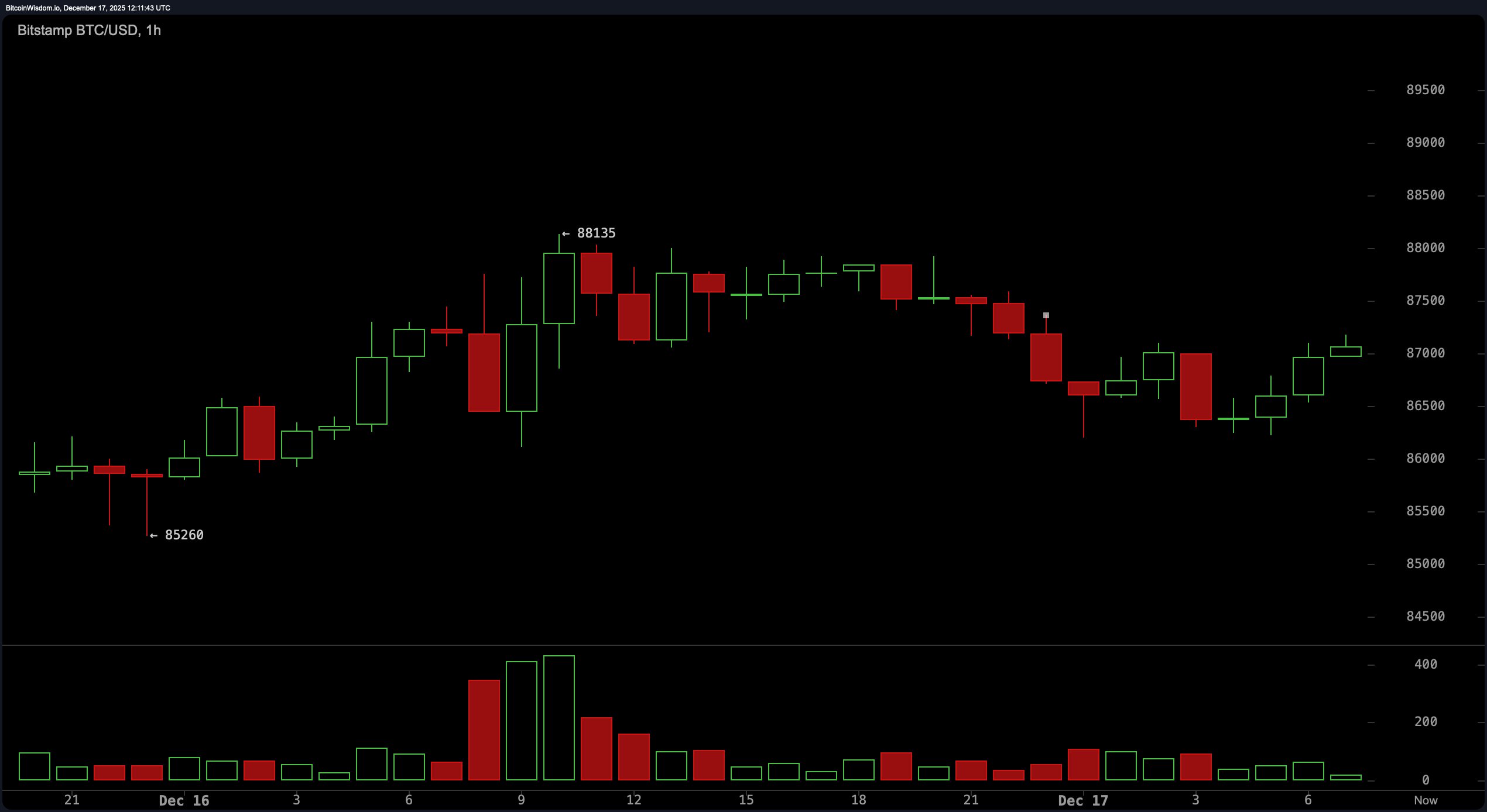 Bitcoin Price Freezes in Place, Trapped Between Fatigue and Fear
