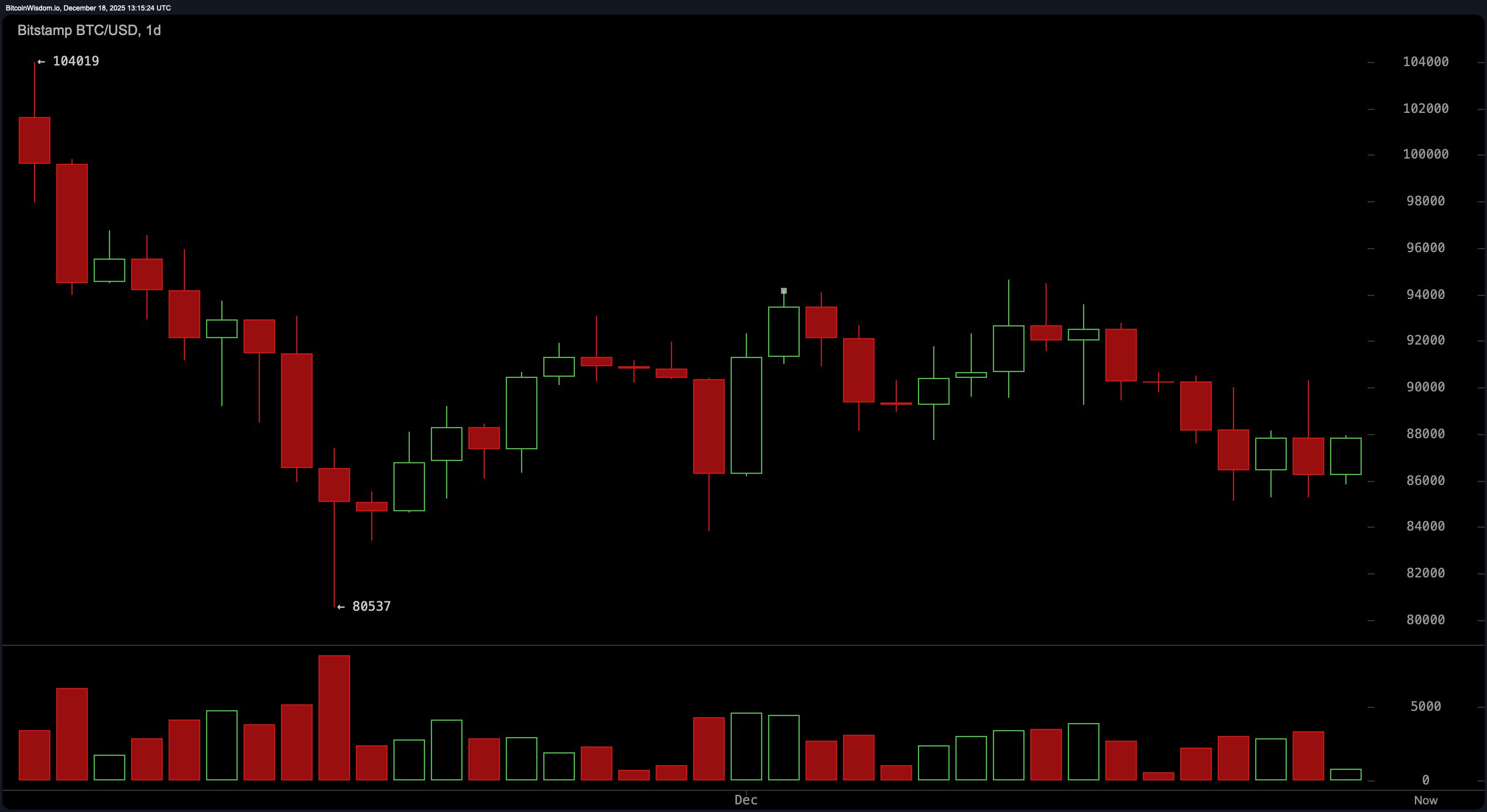 多头犹豫,空头徘徊:比特币的87K拉锯战继续 多头犹豫,空头徘徊:比特币的87K拉锯战继续