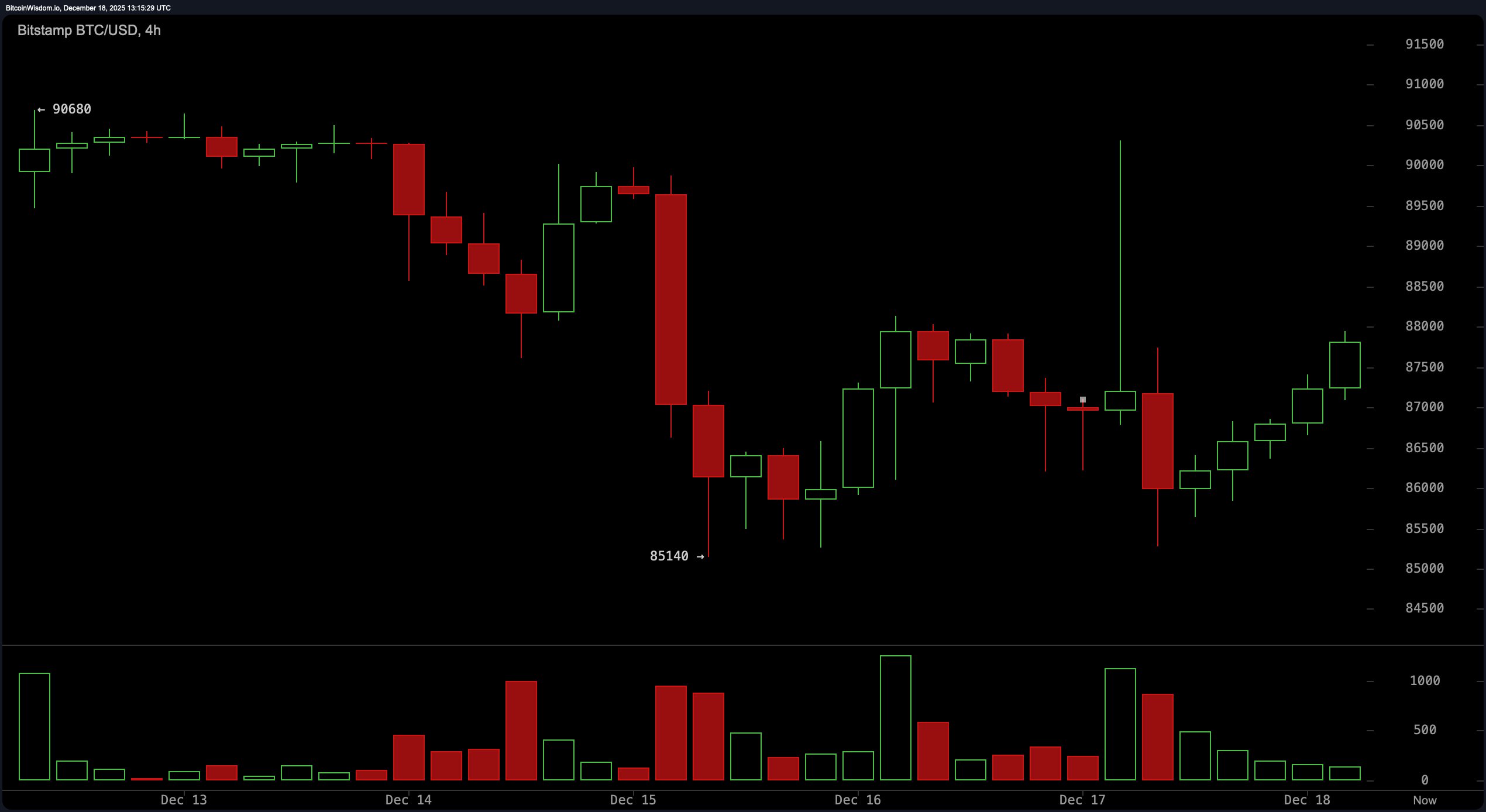 多头犹豫,空头徘徊:比特币的87K拉锯战继续 多头犹豫,空头徘徊:比特币的87K拉锯战继续