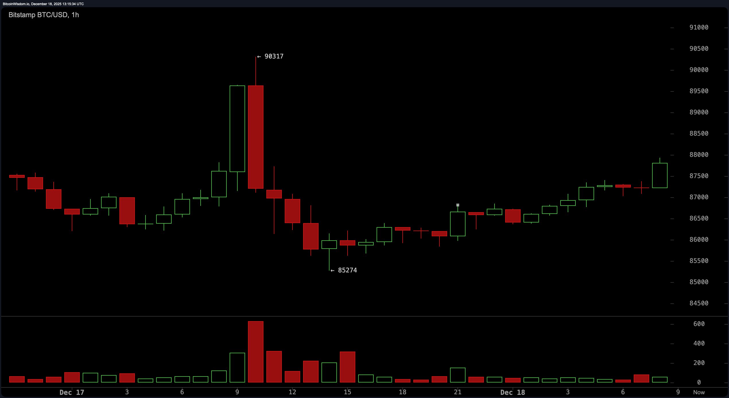 多头犹豫,空头徘徊:比特币的87K拉锯战继续 多头犹豫,空头徘徊:比特币的87K拉锯战继续