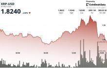 XRP 下跌，因为比特币再次回落至 85,000 美元水平，经过一波上涨后。