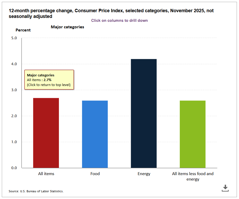 通胀降温,股市上涨,那么比特币为何仍然挣扎? 通胀降温,股市上涨,那么比特币为何仍然挣扎?