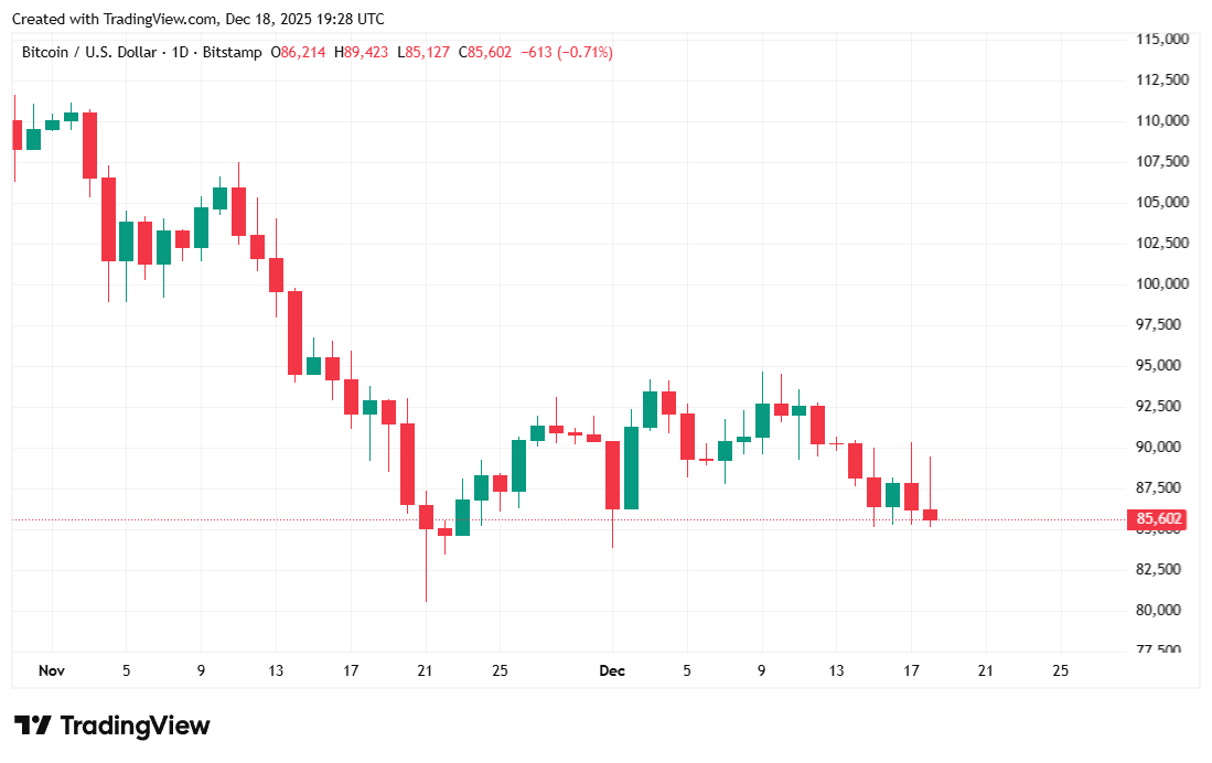通胀降温,股市上涨,那么比特币为何仍然挣扎? 通胀降温,股市上涨,那么比特币为何仍然挣扎?