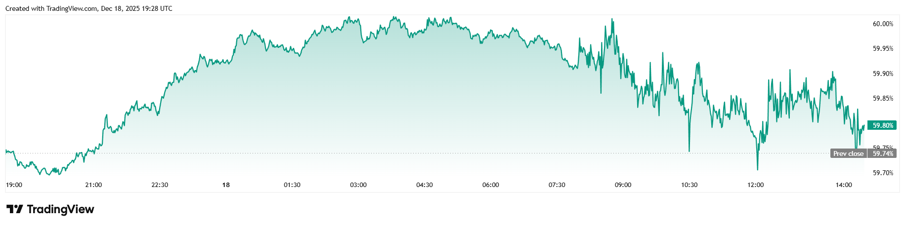 通胀降温,股市上涨,那么比特币为何仍然挣扎? 通胀降温,股市上涨,那么比特币为何仍然挣扎?