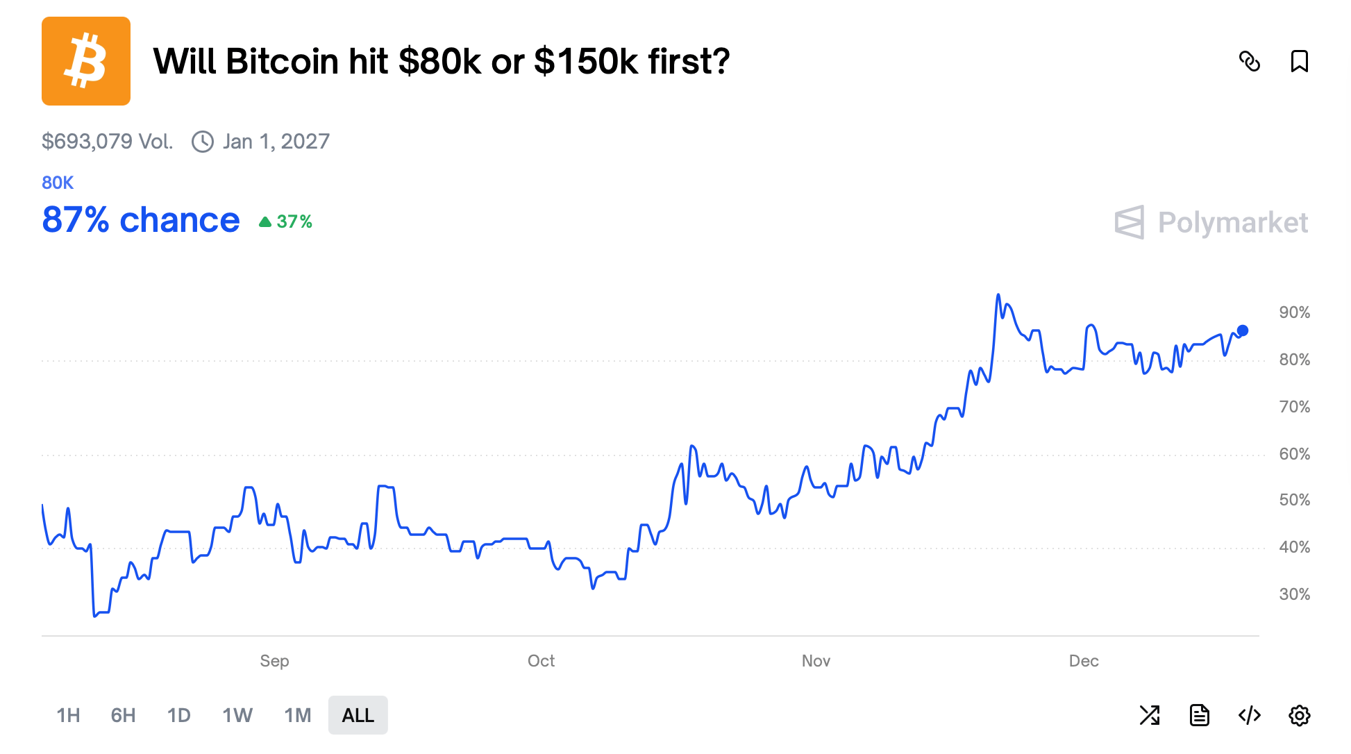 上涨还是回落？预测市场的赌注暗示比特币未来将缓慢攀升
