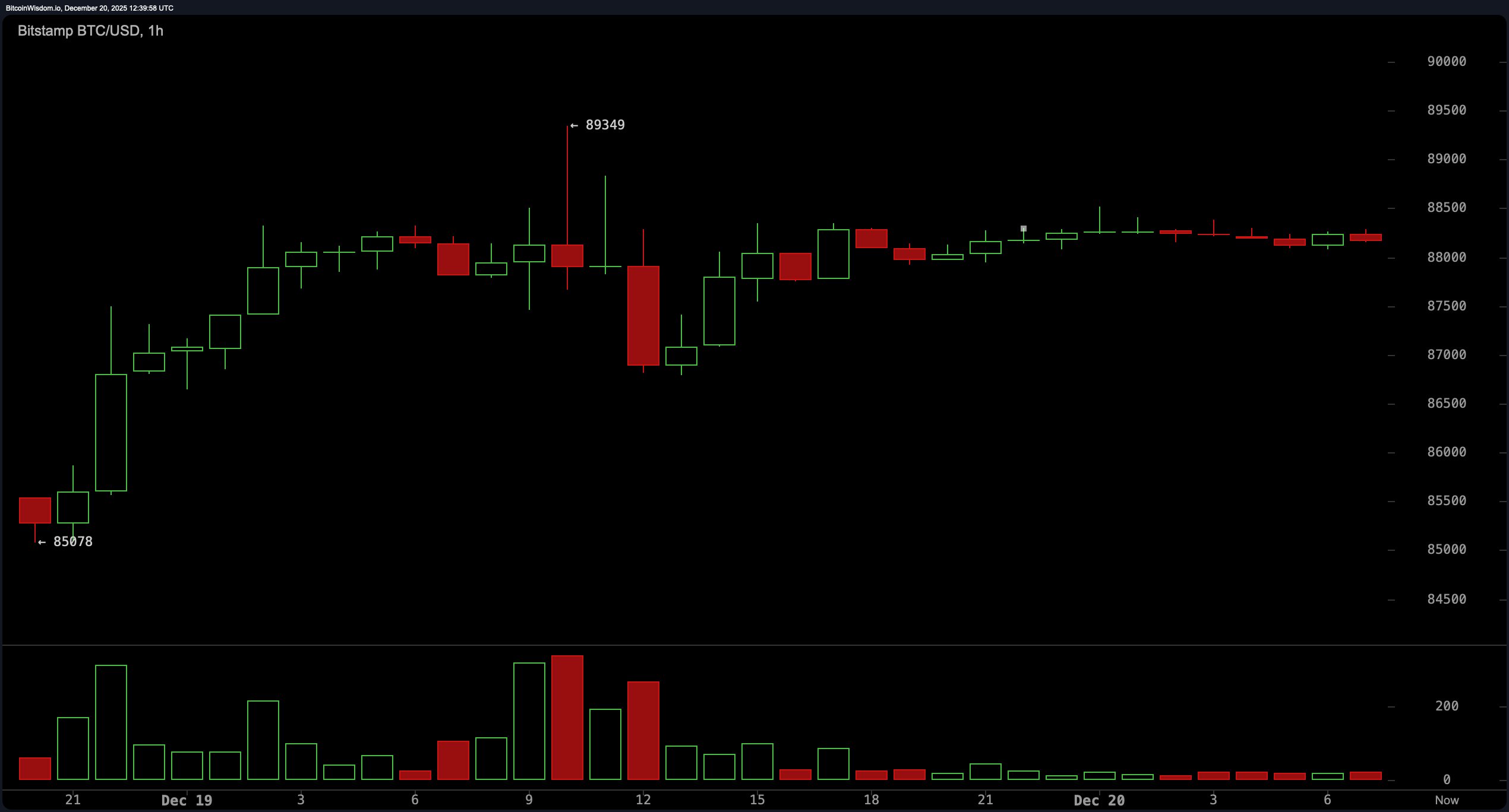 比特币在88,000美元附近整合，交易者为技术性清算做好准备