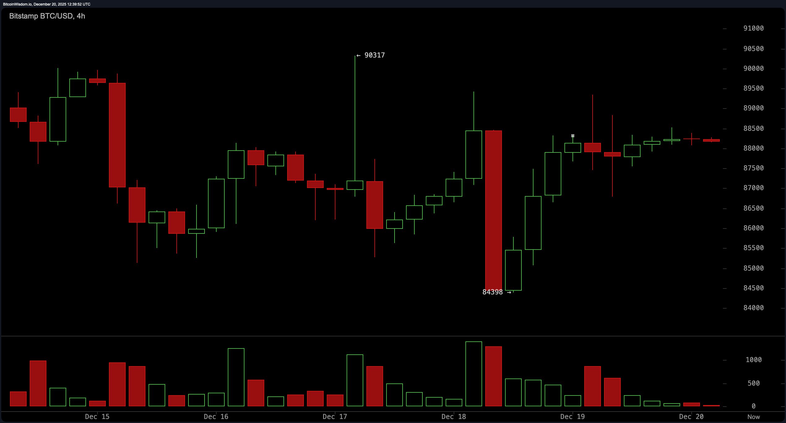 比特币在88,000美元附近整合，交易者为技术性清算做好准备