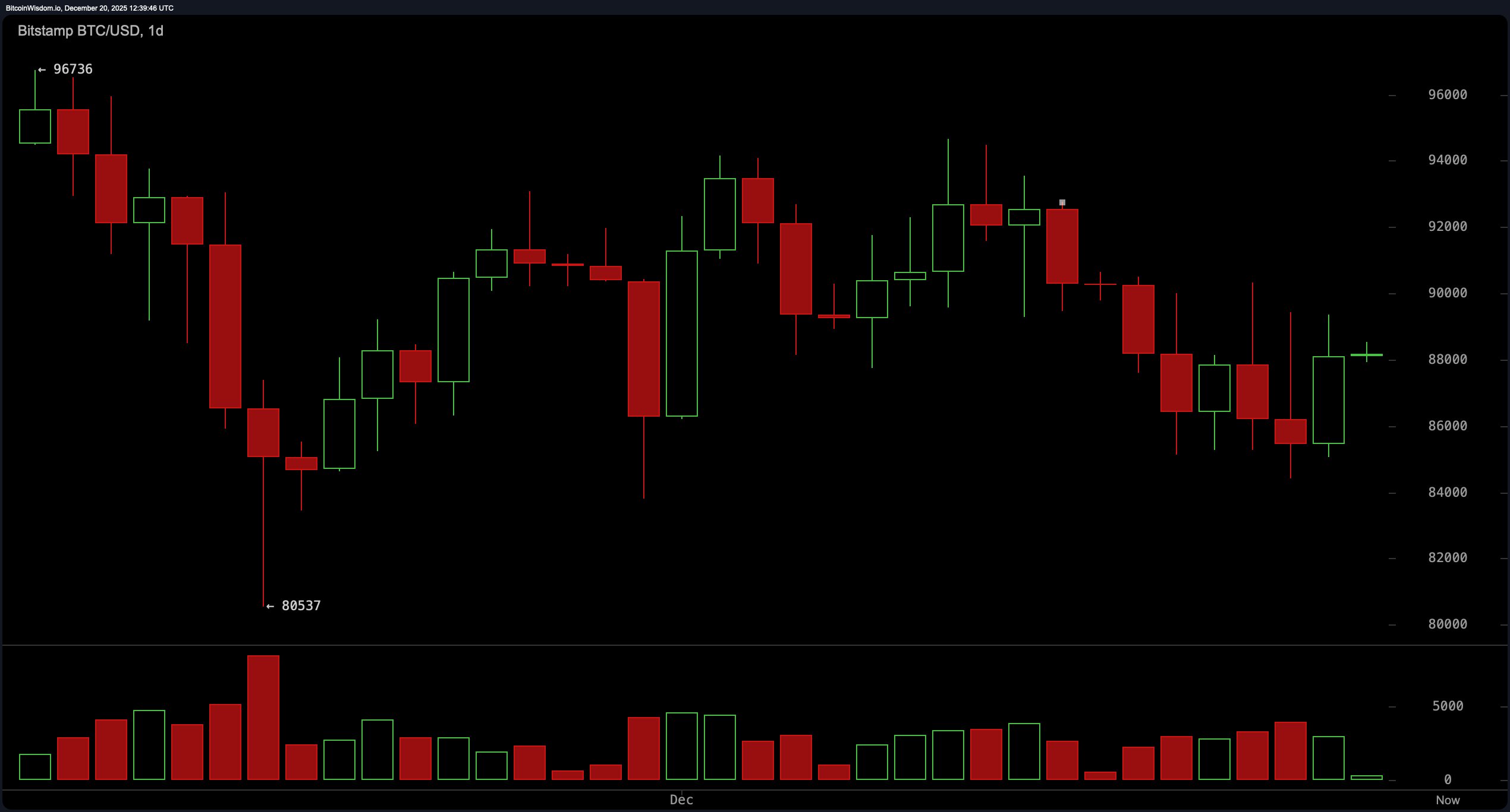 比特币在88,000美元附近整合，交易者为技术性清算做好准备
