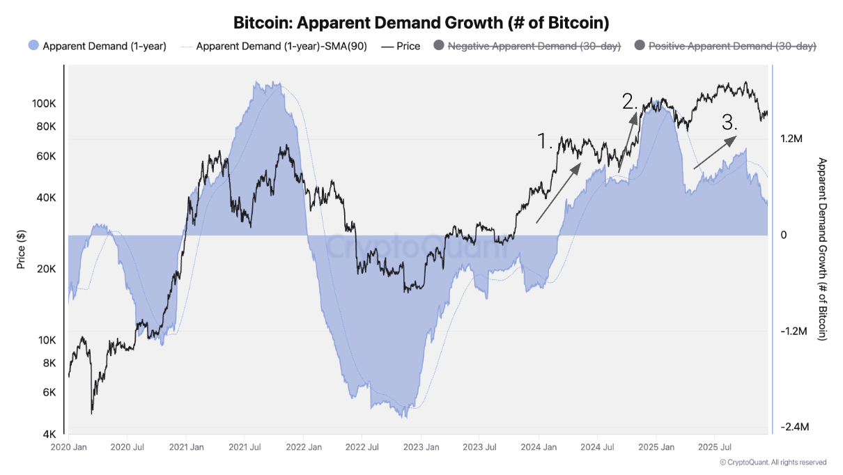 Bitcoin’s Cycle Turns as Cryptoquant Flags Demand Slowdown