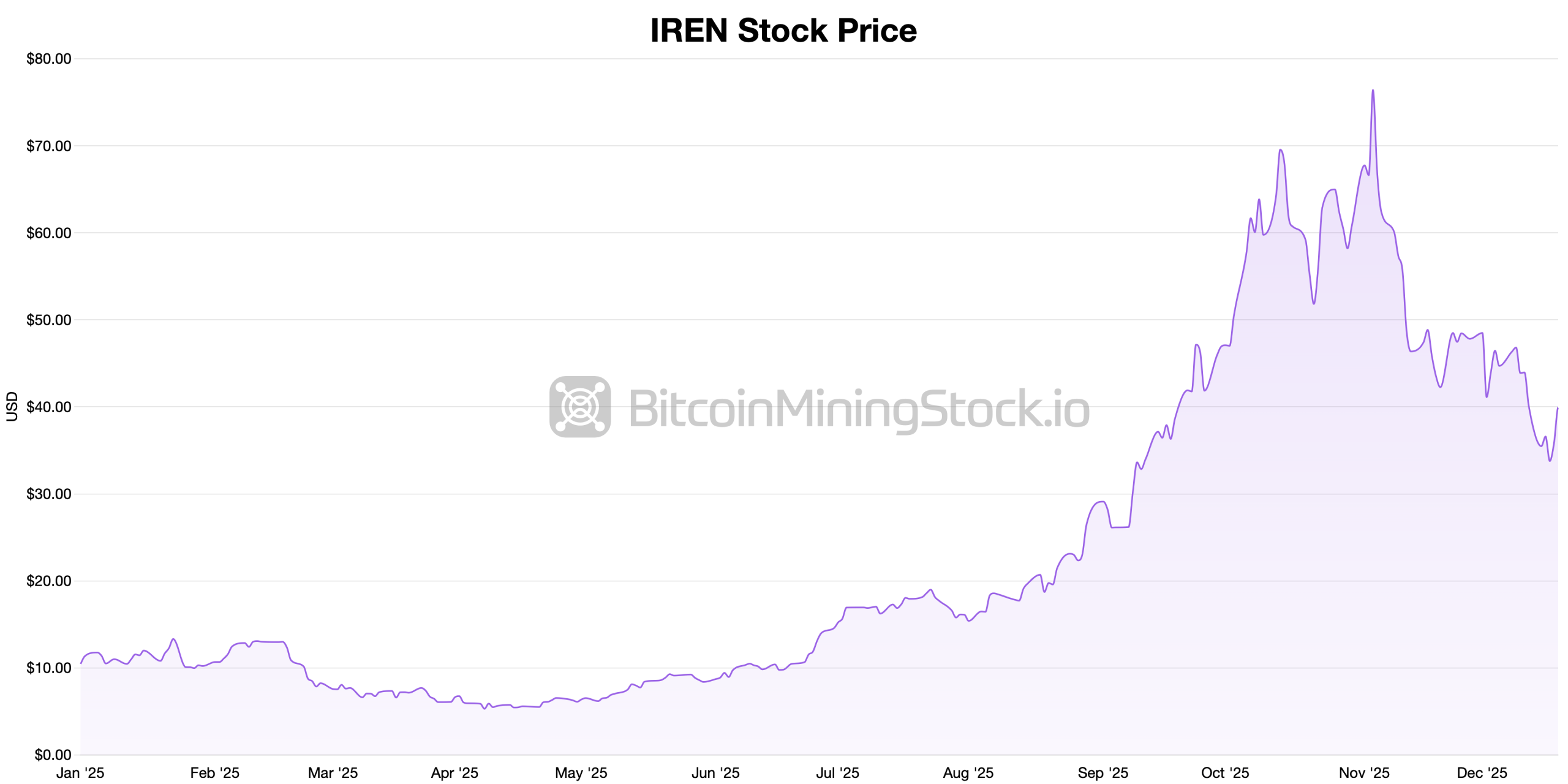 比特币矿业股票在动荡的年末强劲收官 比特币矿业股票在动荡的年末强劲收官