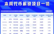 Weekly Token Unlock: 3 projects unlock tokens worth over ten million dollars.