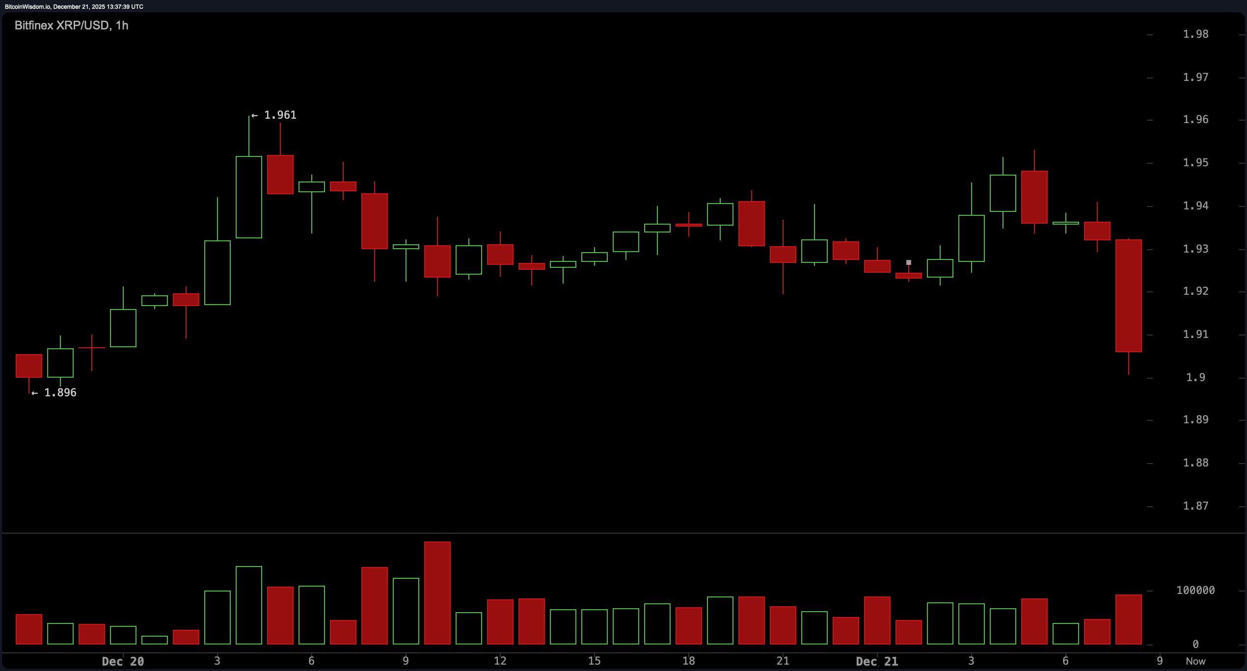 Resistance or Reversal? XRP’s $1.90 Price Sparks Market Jitters