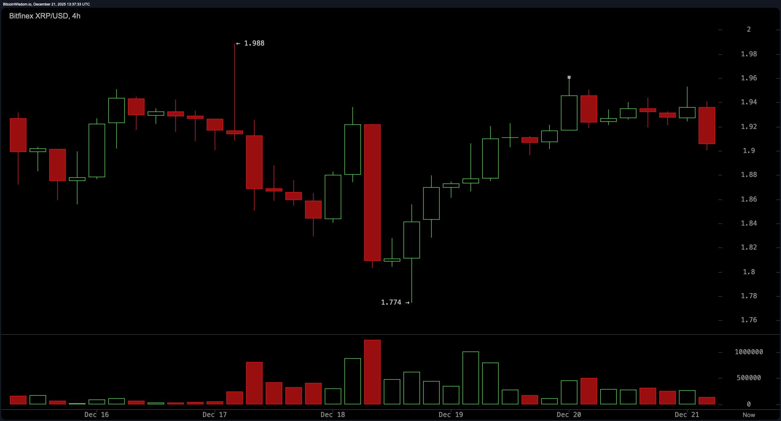 Resistance or Reversal? XRP’s $1.90 Price Sparks Market Jitters
