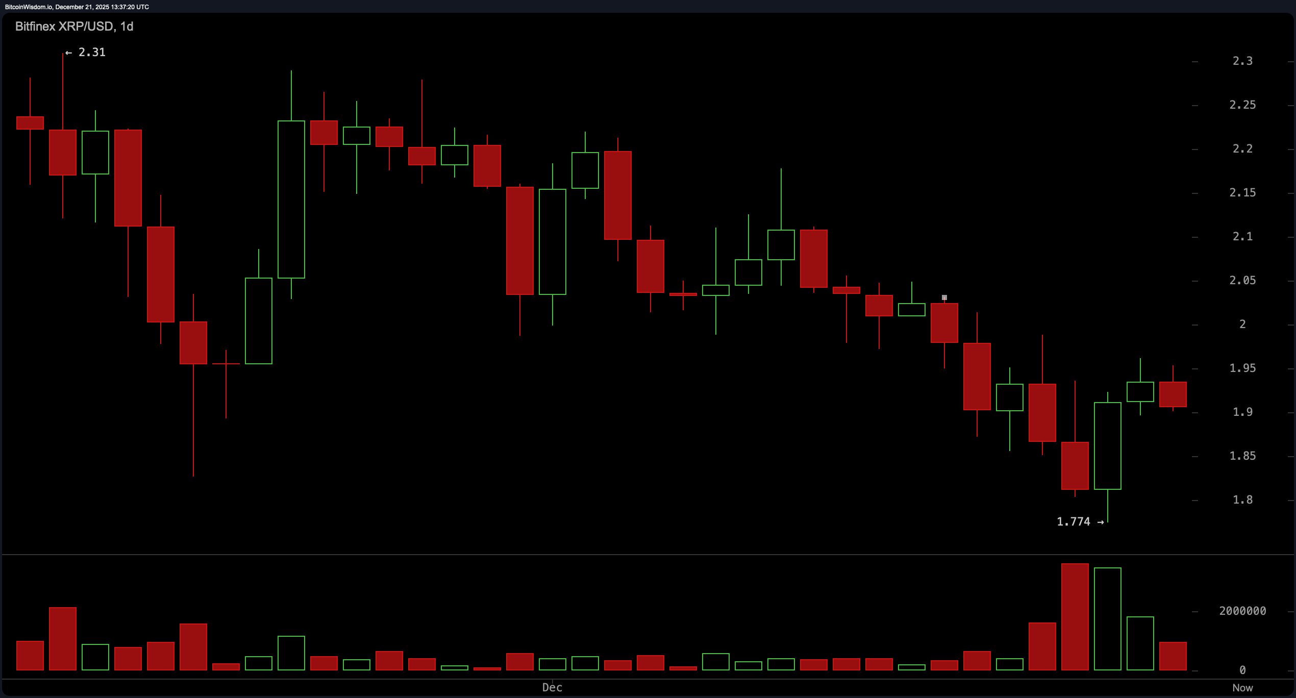 Resistance or Reversal? XRP’s $1.90 Price Sparks Market Jitters