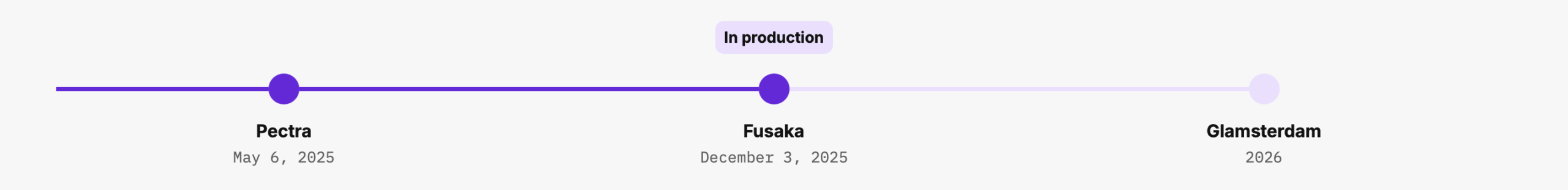 以太坊的 Glamsterdam 升级逐渐成型，2026 年目标逐渐清晰