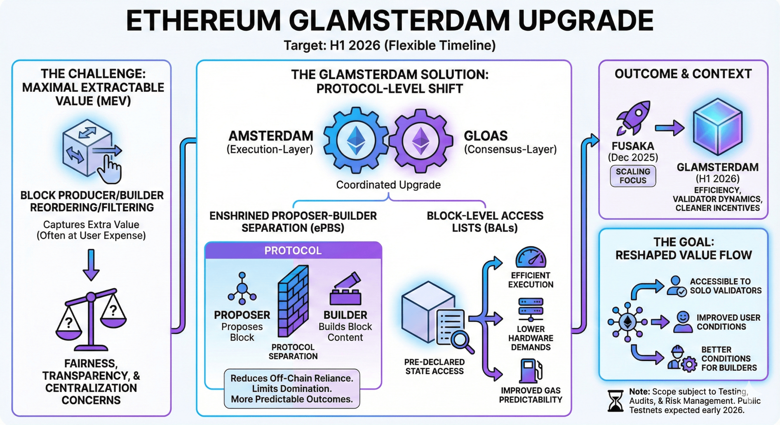 以太坊的 Glamsterdam 升级逐渐成型，2026 年目标逐渐清晰